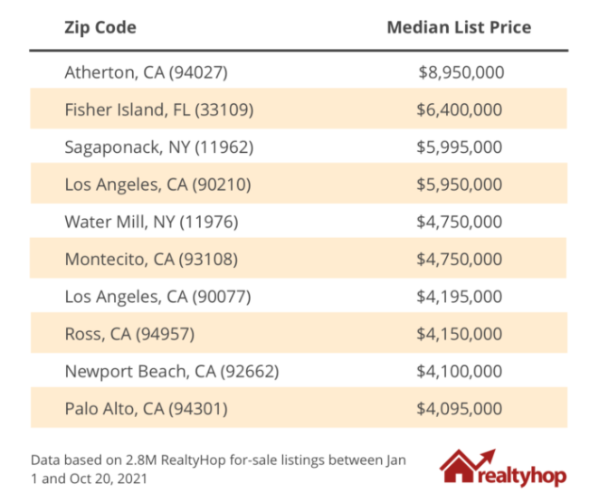 The 100 priciest zip codes in the U.S.